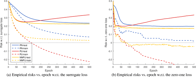 Figure 1 for Positive-Unlabeled Learning with Non-Negative Risk Estimator