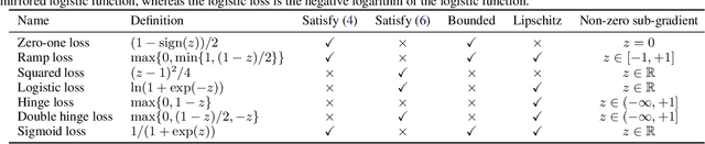 Figure 2 for Positive-Unlabeled Learning with Non-Negative Risk Estimator