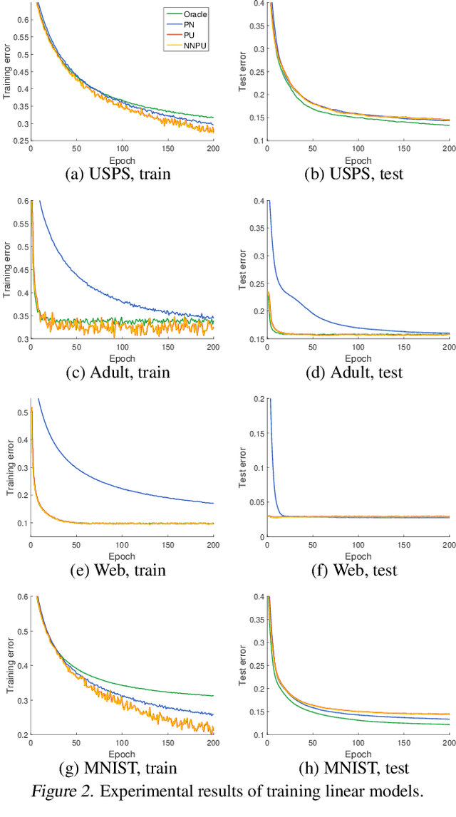 Figure 4 for Positive-Unlabeled Learning with Non-Negative Risk Estimator
