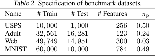 Figure 3 for Positive-Unlabeled Learning with Non-Negative Risk Estimator