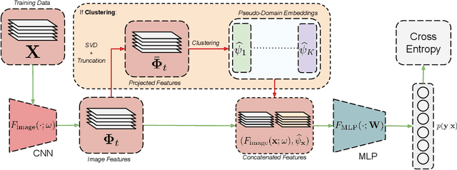 Figure 1 for Adaptive Methods for Aggregated Domain Generalization