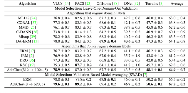 Figure 2 for Adaptive Methods for Aggregated Domain Generalization