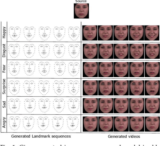 Figure 1 for Dynamic Facial Expression Generation on Hilbert Hypersphere with Conditional Wasserstein Generative Adversarial Nets
