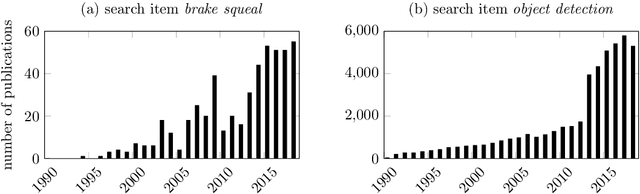 Figure 1 for Deep learning for brake squeal: vibration detection, characterization and prediction