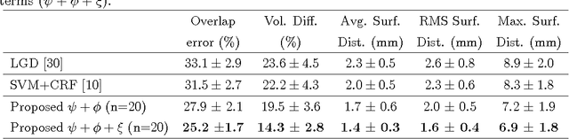 Figure 4 for Metastatic liver tumour segmentation from discriminant Grassmannian manifolds