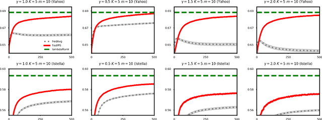 Figure 1 for Federated Unbiased Learning to Rank