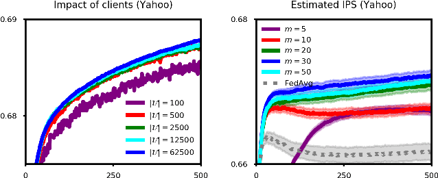 Figure 2 for Federated Unbiased Learning to Rank