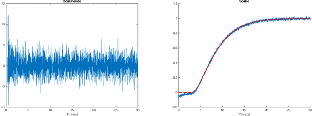 Figure 1 for Un résultat intrigant en commande sans modèle