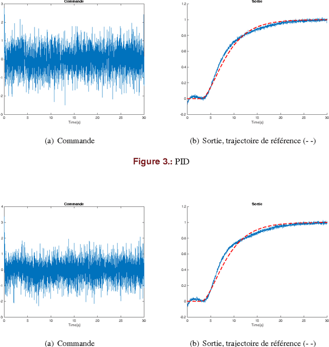 Figure 3 for Un résultat intrigant en commande sans modèle
