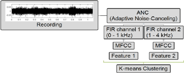 Figure 1 for Feature extraction with mel scale separation method on noise audio recordings