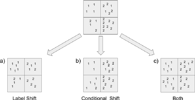 Figure 1 for Domain Adaptation in Highly Imbalanced and Overlapping Datasets