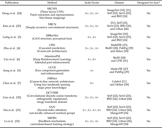 Figure 3 for FCSR-GAN: Joint Face Completion and Super-resolution via Multi-task Learning