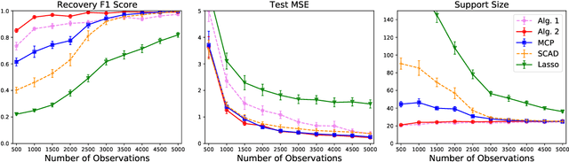 Figure 1 for Grouped Variable Selection with Discrete Optimization: Computational and Statistical Perspectives