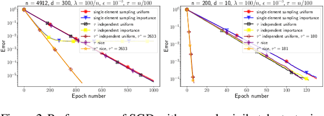 Figure 2 for SGD: General Analysis and Improved Rates