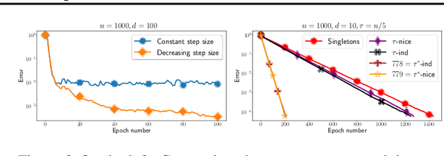 Figure 3 for SGD: General Analysis and Improved Rates