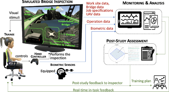 Figure 1 for A Virtual Reality-based Training and Assessment System for Bridge Inspectors with an Assistant Drone