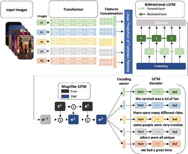 Figure 3 for Vision Transformer Based Model for Describing a Set of Images as a Story