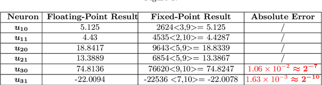 Figure 2 for Fixed-Point Code Synthesis For Neural Networks