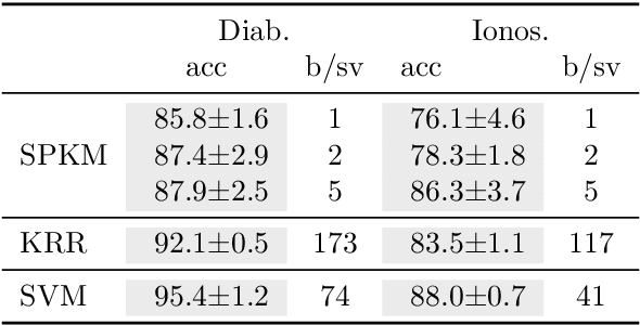 Figure 4 for Learning primal-dual sparse kernel machines