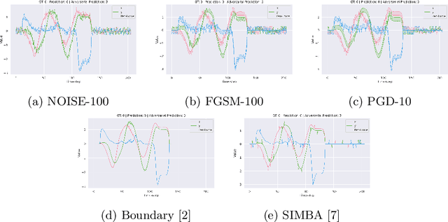 Figure 4 for Benchmarking adversarial attacks and defenses for time-series data