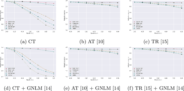 Figure 1 for Benchmarking adversarial attacks and defenses for time-series data