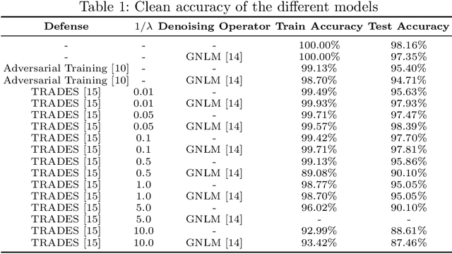 Figure 2 for Benchmarking adversarial attacks and defenses for time-series data