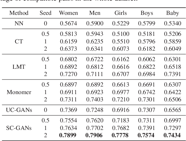 Figure 2 for Semi-supervised Compatibility Learning Across Categories for Clothing Matching