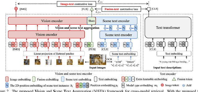 Figure 3 for ViSTA: Vision and Scene Text Aggregation for Cross-Modal Retrieval