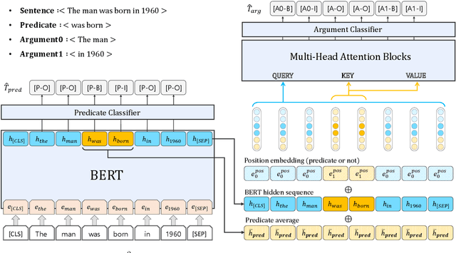 Figure 3 for Multi$^2$OIE: Multilingual Open Information Extraction Based on Multi-Head Attention with BERT