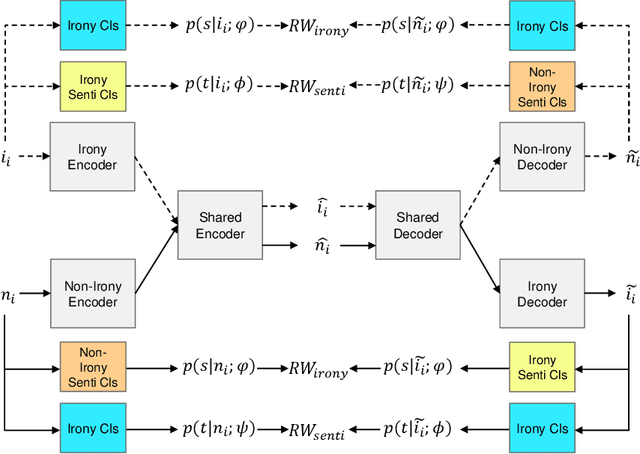 Figure 2 for A Neural Approach to Irony Generation