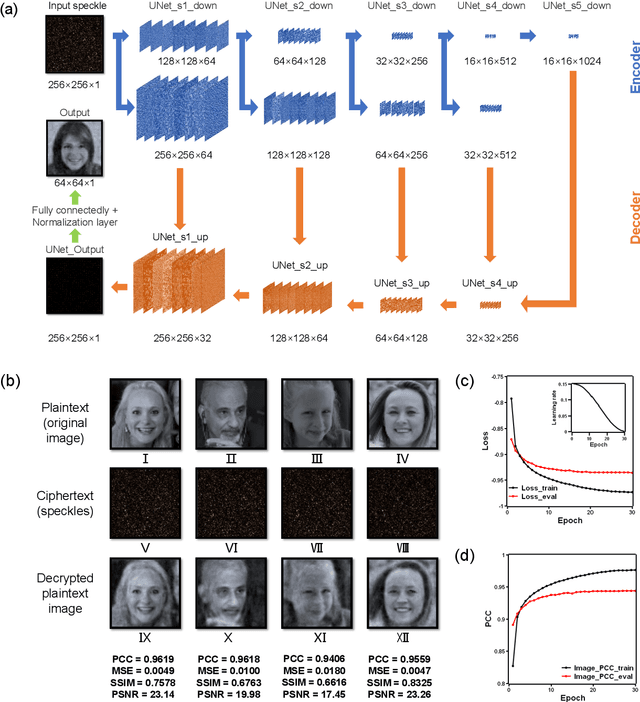 Figure 4 for Speckle-based optical cryptosystem and its application for human face recognition via deep learning
