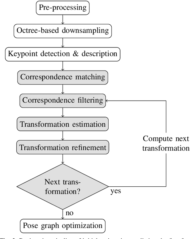 Figure 4 for Real-Time Point Cloud Fusion of Multi-LiDAR Infrastructure Sensor Setups with Unknown Spatial Location and Orientation