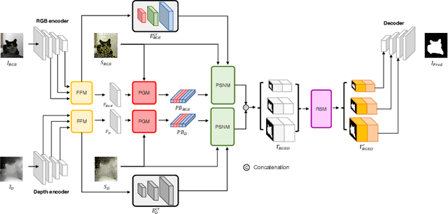 Figure 3 for SPSN: Superpixel Prototype Sampling Network for RGB-D Salient Object Detection