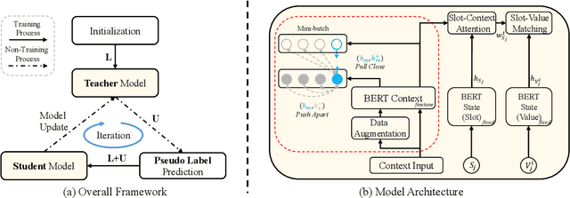 Figure 2 for CSS: Combining Self-training and Self-supervised Learning for Few-shot Dialogue State Tracking