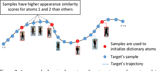 Figure 3 for Spatiotemporal KSVD Dictionary Learning for Online Multi-target Tracking
