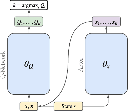 Figure 1 for Multi-Pass Q-Networks for Deep Reinforcement Learning with Parameterised Action Spaces