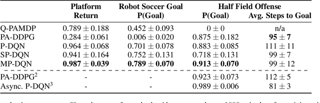 Figure 2 for Multi-Pass Q-Networks for Deep Reinforcement Learning with Parameterised Action Spaces