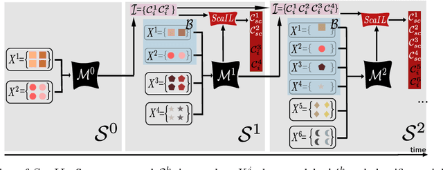 Figure 1 for ScaIL: Classifier Weights Scaling for Class Incremental Learning