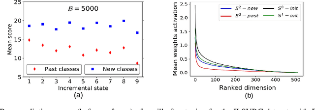 Figure 3 for ScaIL: Classifier Weights Scaling for Class Incremental Learning