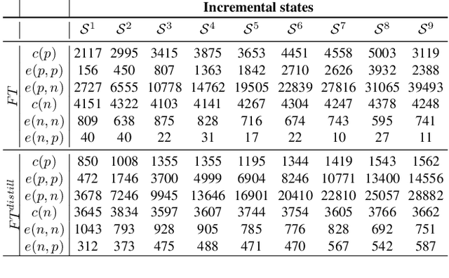 Figure 4 for ScaIL: Classifier Weights Scaling for Class Incremental Learning