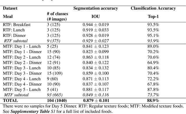 Figure 1 for Enhancing Food Intake Tracking in Long-Term Care with Automated Food Imaging and Nutrient Intake Tracking (AFINI-T) Technology