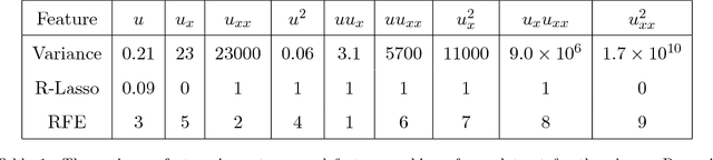 Figure 2 for Data-driven discovery of PDEs in complex datasets