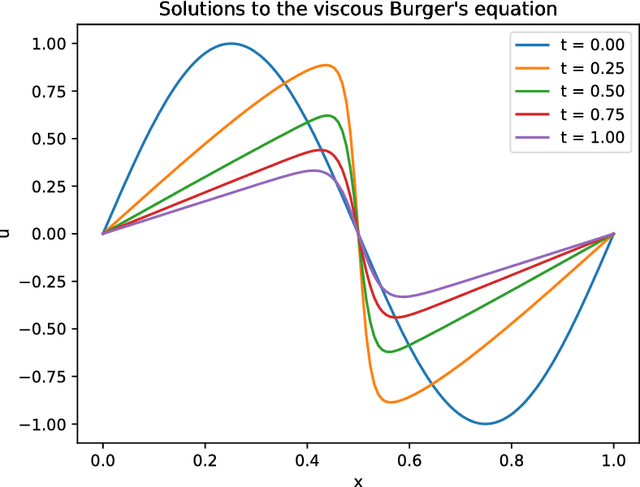 Figure 1 for Data-driven discovery of PDEs in complex datasets