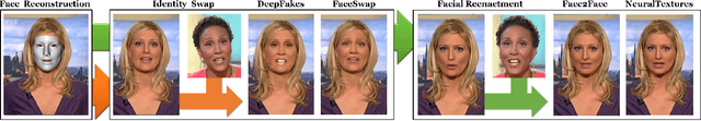 Figure 2 for FaceForensics++: Learning to Detect Manipulated Facial Images