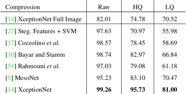 Figure 1 for FaceForensics++: Learning to Detect Manipulated Facial Images