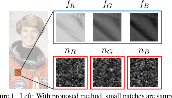 Figure 1 for Noise-Level Estimation from Single Color Image Using Correlations Between Textures in RGB Channels