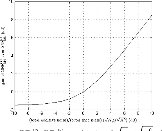 Figure 4 for Noise Analysis for Lensless Compressive Imaging