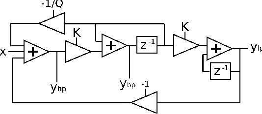 Figure 3 for Improving the Chamberlin Digital State Variable Filter