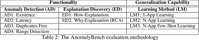 Figure 4 for AnomalyBench: An Open Benchmark for Explainable Anomaly Detection
