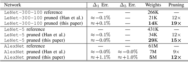 Figure 4 for Automated Pruning for Deep Neural Network Compression